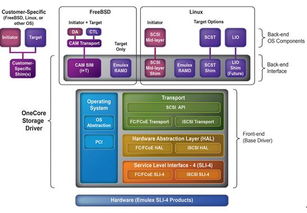Emulex OCS 軟件開發套件 5.0 直擊網絡技術服務靶心，賦能下一代應用