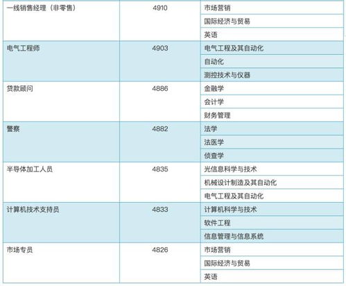 解讀今年最火的六大計算機類專業 網絡安全、軟件工程領跑