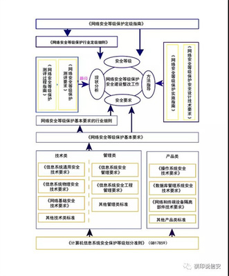 網(wǎng)絡(luò)安全等級(jí)保護(hù) 深入解析2007年等保重要政策文件43號(hào)文（下）
